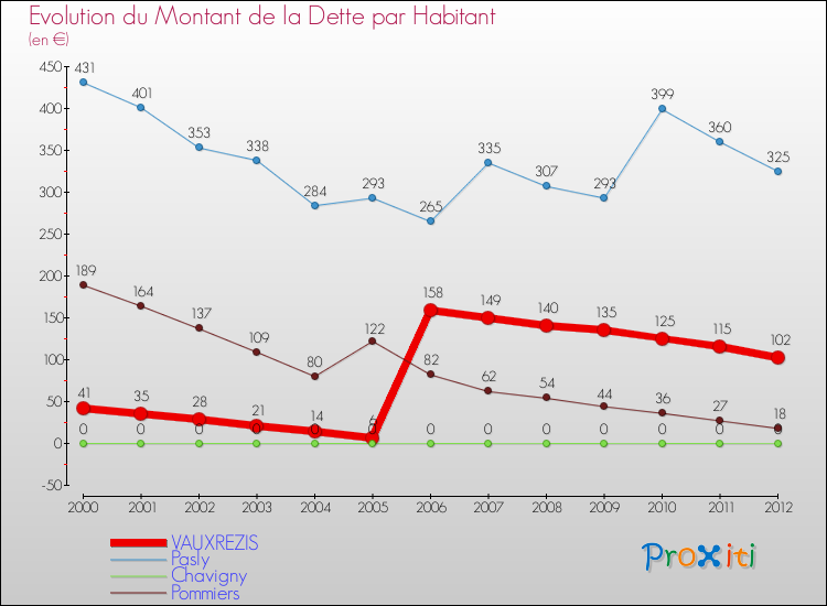 Evolution de la dette par habitant pour la commune de VAUXREZIS et les communes proches de 2000 à 2012 Comparaison de la dette par habitant pour VAUXREZIS et les communes voisines de 2000 à 2012
