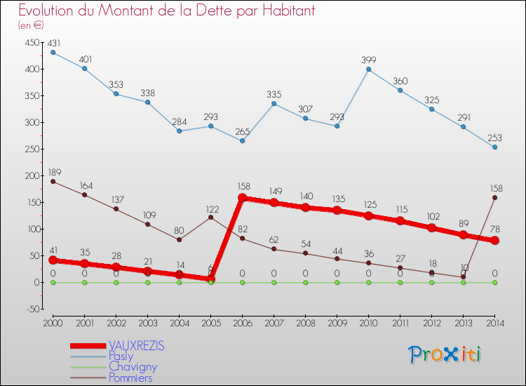 Evolution de la dette par habitant pour la commune de VAUXREZIS et les communes proches de 2000 à 2014 Comparaison de la dette par habitant pour VAUXREZIS et les communes voisines de 2000 à 2014