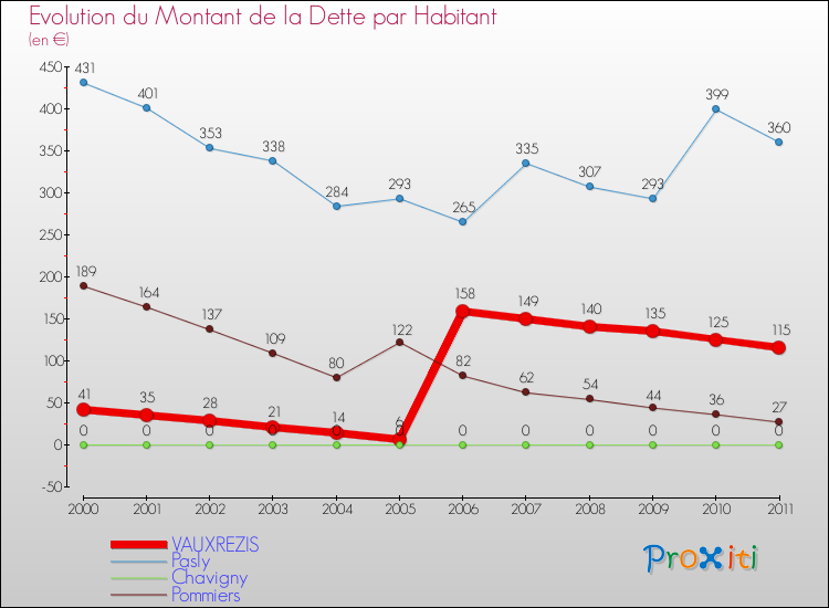 Evolution de la dette par habitant pour la commune de VAUXREZIS et les communes proches Comparaison de la dette par habitant pour VAUXREZIS et les communes voisines