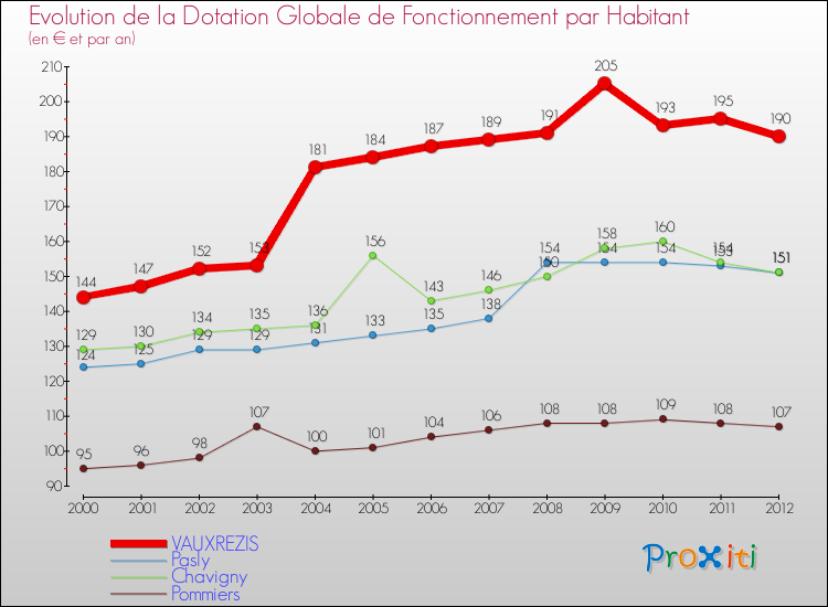 Evolution et montant de la dotation globale de fonctionnement par Habitant pour VAUXREZIS et les communes proches Comparaison des dotations globales de fonctionnement par habitant pour VAUXREZIS et les communes voisines