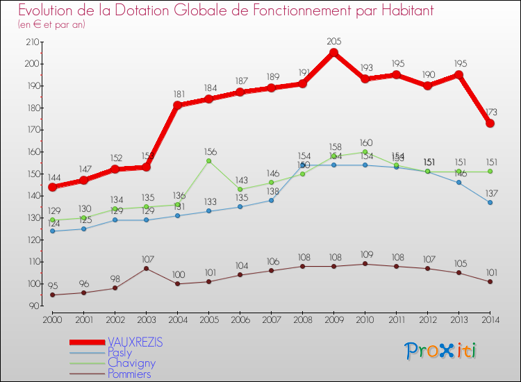 Evolution et montant de la dotation globale de fonctionnement par Habitant pour VAUXREZIS et les communes proches de 2000 à 2014. Comparaison des dotations globales de fonctionnement par habitant pour VAUXREZIS et les communes voisines de 2000 à 2014.