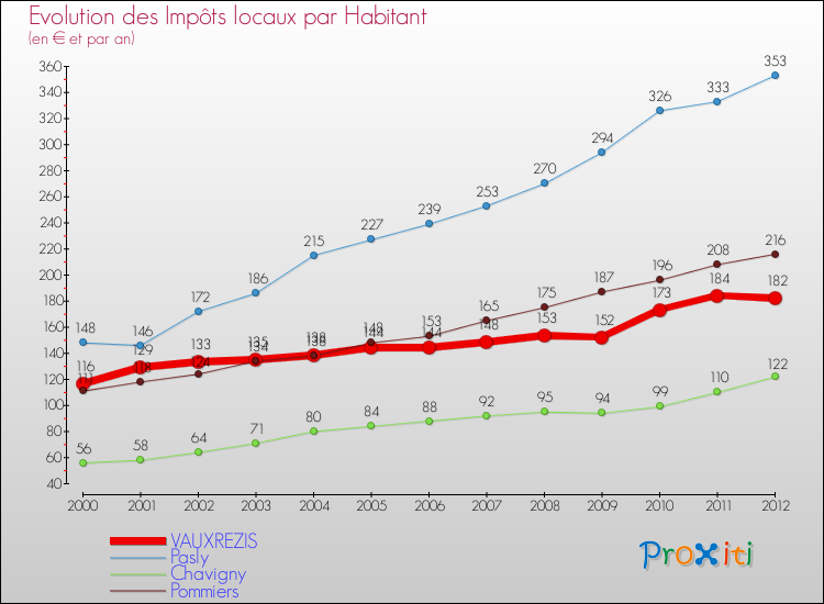 Evolution et montant des impôts locaux par Habitant pour VAUXREZIS et les communes proches Comparaison des impôts locaux par habitant pour VAUXREZIS et les communes voisines