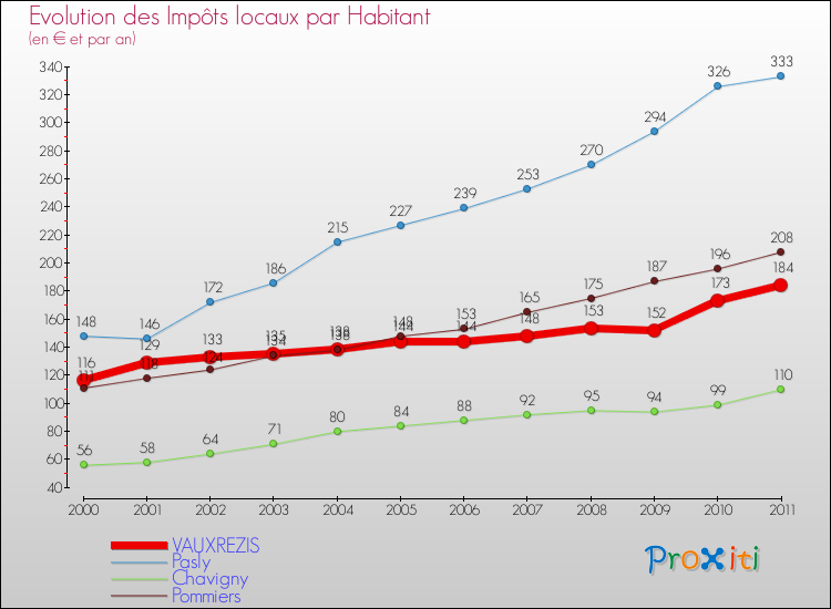 Evolution et montant des impôts locaux par Habitant pour VAUXREZIS et les communes proches Comparaison des impôts locaux par habitant pour VAUXREZIS et les communes voisines