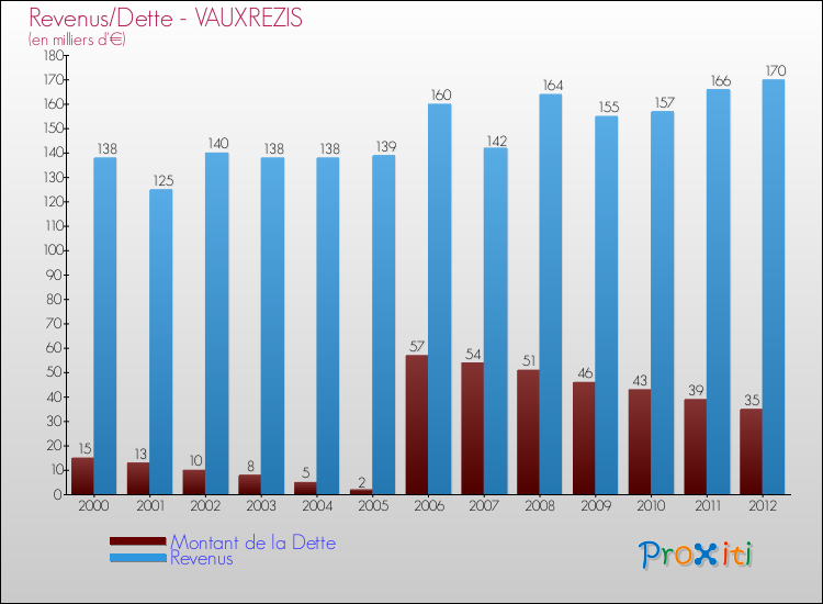 Evolution comparée de la dette et des revenus pour la commune de VAUXREZIS de 2000 à 2012 Comparaison de la dette et des revenus pour VAUXREZIS de 2000 à 2012