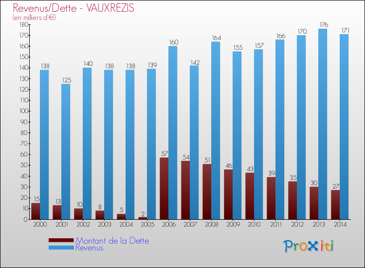 Evolution comparée de la dette et des revenus pour la commune de VAUXREZIS de 2000 à 2014 Comparaison de la dette et des revenus pour VAUXREZIS de 2000 à 2014