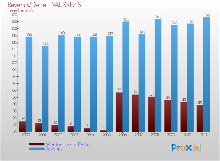 Evolution comparée de la dette et des revenus pour la commune de VAUXREZIS de 2000 à 2011 Comparaison de la dette et des revenus pour VAUXREZIS de 2000 à 2011