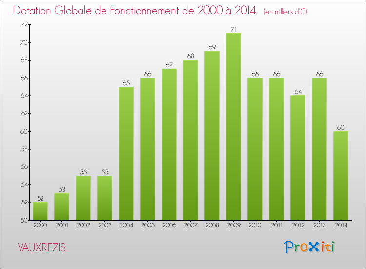 Evolution du montant de la Dotation Globale de Fonctionnement pour la commune de VAUXREZIS de 2000 à 2014 Evolution du montant de la Dotation Globale de Fonctionnement pour VAUXREZIS de 2000 à 2014