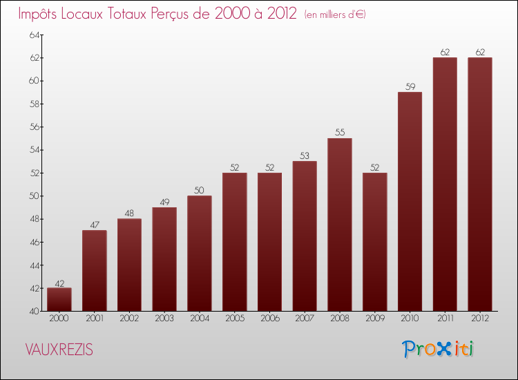Evolution des Impôts Locaux pour la commune de VAUXREZIS de 2000 à 2012 Evolution des Impôts Locaux pour VAUXREZIS de 2000 à 2012