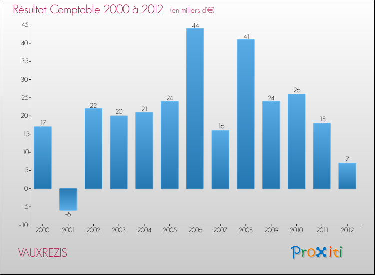 Evolution du résultat comptable pour la commune de VAUXREZIS de 2000 à 2012 Evolution du résultat comptable pour VAUXREZIS de 2000 à 2012