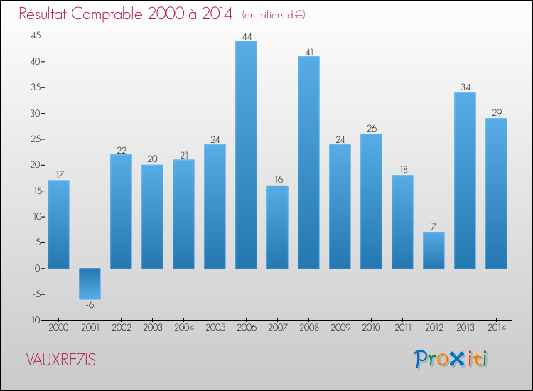 Evolution du résultat comptable pour la commune de VAUXREZIS de 2000 à 2014 Evolution du résultat comptable pour VAUXREZIS de 2000 à 2014
