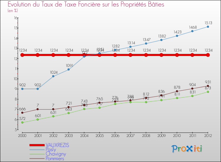 Evolution du taux de la taxe foncière sur le bati pour VAUXREZIS et les communes proches de 2000 à 2012 Comparaison des taux de taxe foncière sur le bati pour VAUXREZIS et les communes voisines de 2000 à 2012