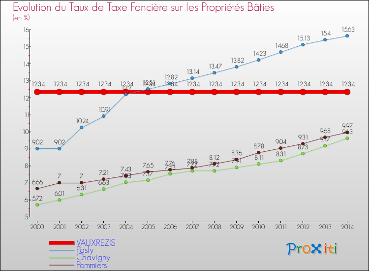 Evolution du taux de la taxe foncière sur le bati pour VAUXREZIS et les communes proches de 2000 à 2014 Comparaison des taux de taxe foncière sur le bati pour VAUXREZIS et les communes voisines de 2000 à 2014