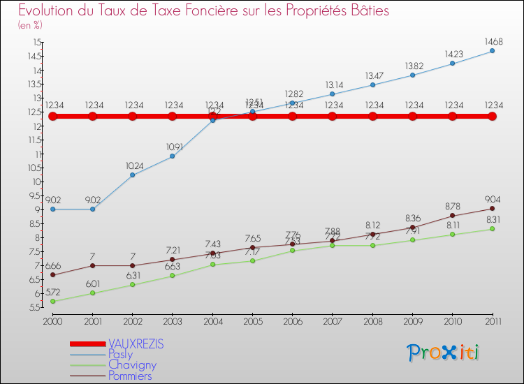Evolution du taux de la taxe foncière sur le bati pour VAUXREZIS et les communes proches Comparaison des taux de taxe foncière sur le bati pour VAUXREZIS et les communes voisines