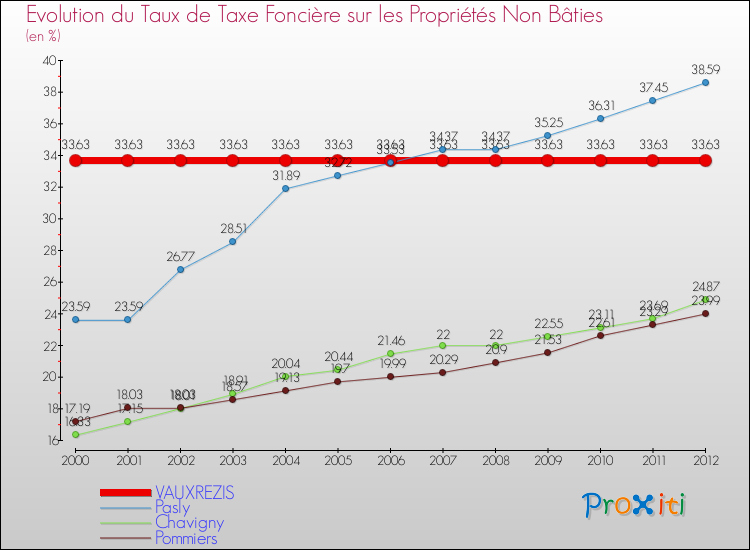Evolution du taux de la taxe foncière sur les immeubles et terrains non batis pour VAUXREZIS et les communes proches de 2000 à 2012 Comparaison des taux de la taxe foncière sur les immeubles et terrains non batis pour VAUXREZIS et les communes voisines de 2000 à 2012