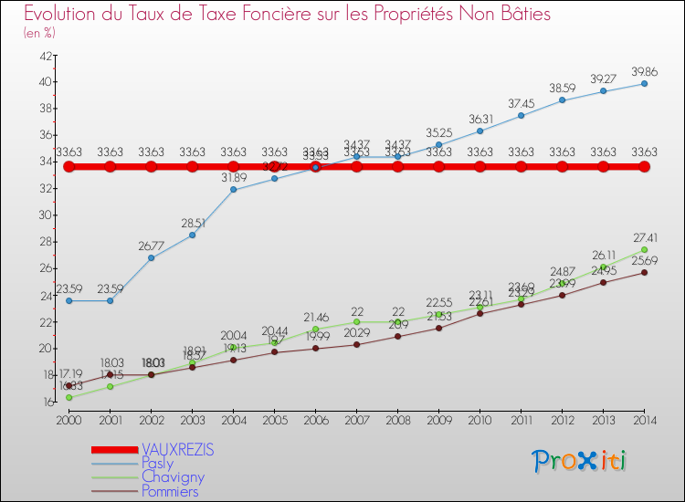 Evolution du taux de la taxe foncière sur les immeubles et terrains non batis pour VAUXREZIS et les communes proches de 2000 à 2014 Comparaison des taux de la taxe foncière sur les immeubles et terrains non batis pour VAUXREZIS et les communes voisines de 2000 à 2014