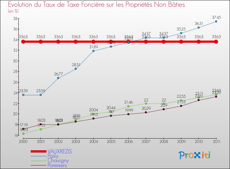 Evolution du taux de la taxe foncière sur les immeubles et terrains non batis pour VAUXREZIS et les communes proches Comparaison des taux de la taxe foncière sur les immeubles et terrains non batis pour VAUXREZIS et les communes voisines