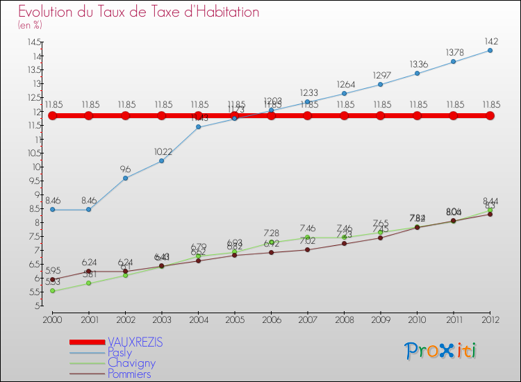 Evolution du taux de la taxe d'habitation pour VAUXREZIS et les communes proches Comparaison des taux de la taxe d'habitation pour VAUXREZIS et les communes voisines