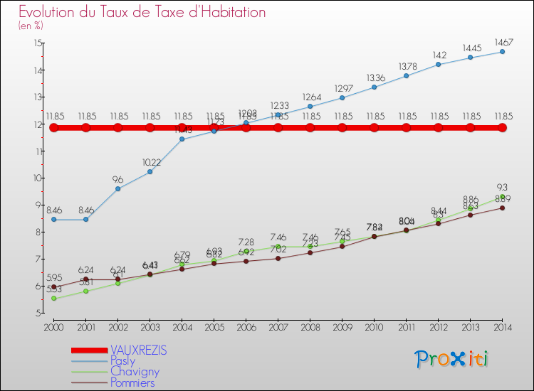 Evolution du taux de la taxe d'habitation pour VAUXREZIS et les communes proches de 2000 à 2014 Comparaison des taux de la taxe d'habitation pour VAUXREZIS et les communes voisines de 2000 à 2014