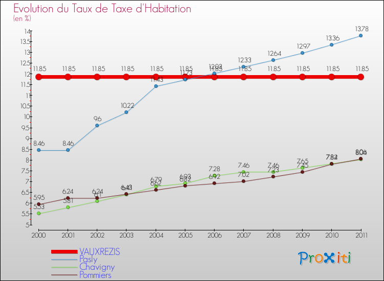 Evolution du taux de la taxe d'habitation pour VAUXREZIS et les communes proches Comparaison des taux de la taxe d'habitation pour VAUXREZIS et les communes voisines