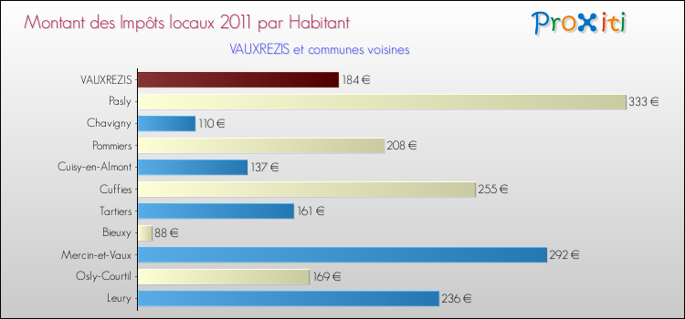 Montant des impôts locaux par Habitant pour VAUXREZIS et les communes proches Comparaison des impôts locaux par habitant pour VAUXREZIS et les communes voisines