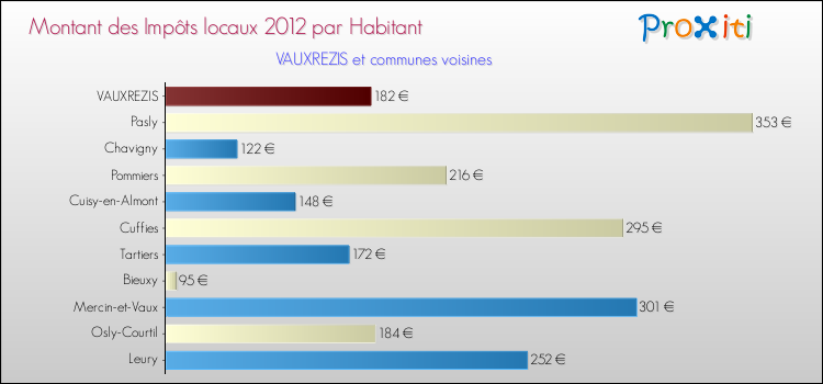 Montant des impôts locaux par Habitant pour VAUXREZIS et les communes proches Comparaison des impôts locaux par habitant pour VAUXREZIS et les communes voisines