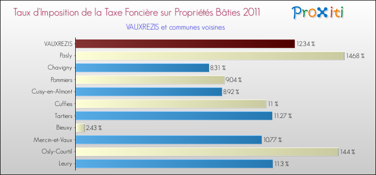 Taux d'imposition de la taxe foncière sur le bati 2011 pour VAUXREZIS et les communes proches Comparaison des taux d'imposition de la taxe foncière sur le bati 2011 pour VAUXREZIS et les communes voisines