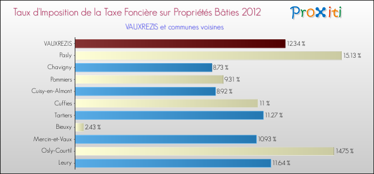 Taux d'imposition de la taxe foncière sur le bati 2012 pour VAUXREZIS et les communes proches Comparaison des taux d'imposition de la taxe foncière sur le bati 2012 pour VAUXREZIS et les communes voisines