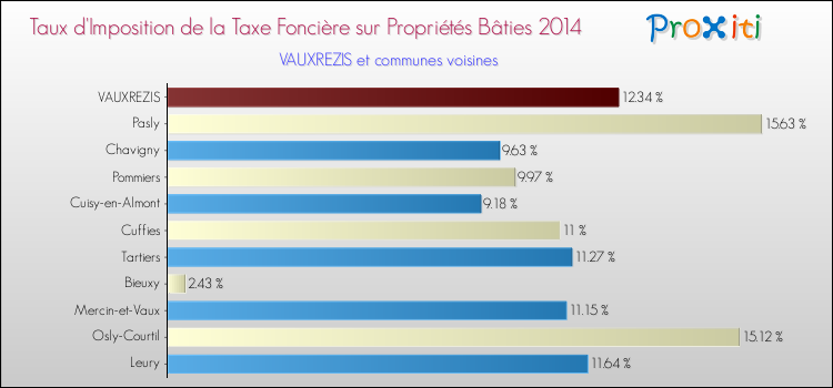 Taux d'imposition de la taxe foncière sur le bati 2014 pour VAUXREZIS et les communes proches Comparaison des taux d'imposition de la taxe foncière sur le bati 2014 pour VAUXREZIS et les communes voisines