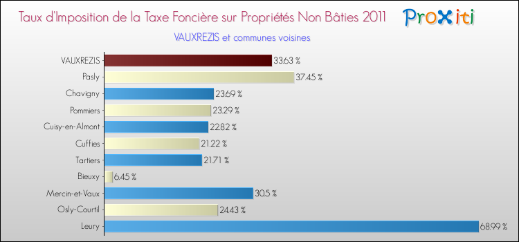 Taux d'imposition de la taxe foncière sur les immeubles et terrains non batis 2011 pour VAUXREZIS et les communes proches Comparaison des taux d'imposition de la taxe foncière sur les immeubles et terrains non batis 2011 pour VAUXREZIS et les communes voisines