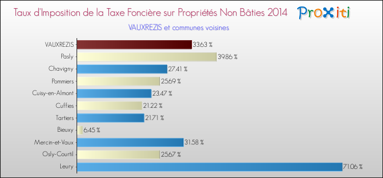 Taux d'imposition de la taxe foncière sur les immeubles et terrains non batis 2014 pour VAUXREZIS et les communes proches Comparaison des taux d'imposition de la taxe foncière sur les immeubles et terrains non batis 2014 pour VAUXREZIS et les communes voisines