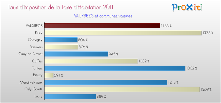 Taux d'imposition de la taxe d'habitation 2011 pour VAUXREZIS et les communes proches Comparaison des taux d'imposition de la taxe d'habitation 2011 pour VAUXREZIS et les communes voisines