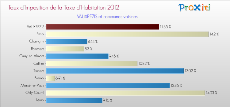 Taux d'imposition de la taxe d'habitation 2012 pour VAUXREZIS et les communes proches Comparaison des taux d'imposition de la taxe d'habitation 2012 pour VAUXREZIS et les communes voisines