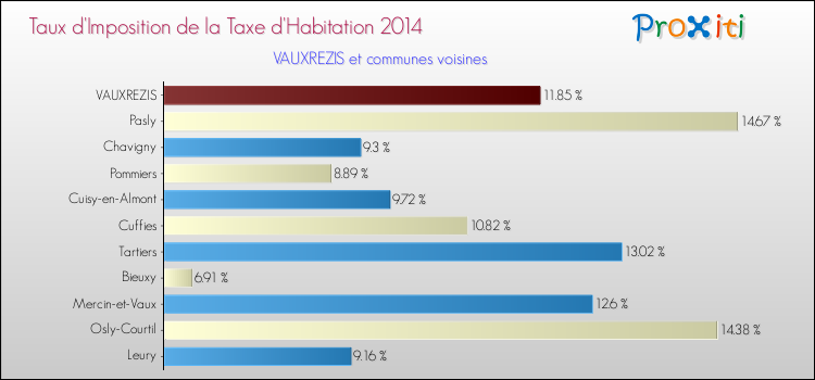Taux d'imposition de la taxe d'habitation 2014 pour VAUXREZIS et les communes proches Comparaison des taux d'imposition de la taxe d'habitation 2014 pour VAUXREZIS et les communes voisines