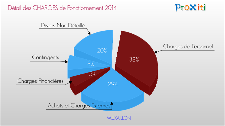 Décomposition des Charges de Fonctionnement 2014 de la commune de VAUXAILLON Charges de Fonctionnement 2014 pour la commune de VAUXAILLON