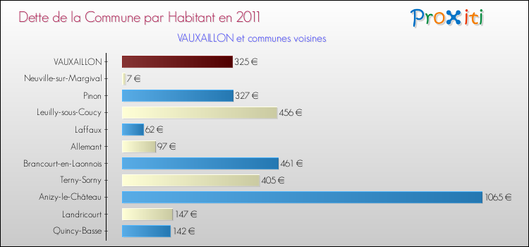 Dette par habitant de la commune en 2011 pour VAUXAILLON et les communes proches Comparaison de la dette par habitant de la commune en 2011 pour VAUXAILLON et les communes voisines