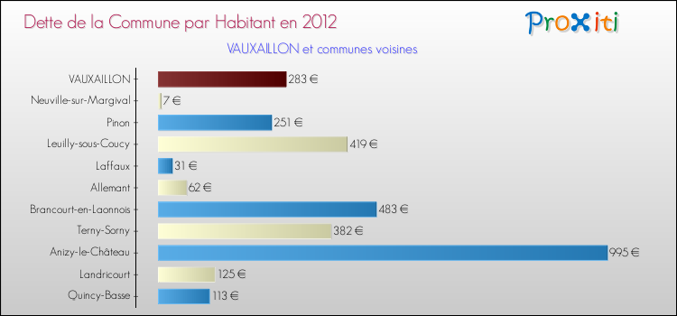 Dette par habitant de la commune en 2012 pour VAUXAILLON et les communes proches Comparaison de la dette par habitant de la commune en 2012 pour VAUXAILLON et les communes voisines