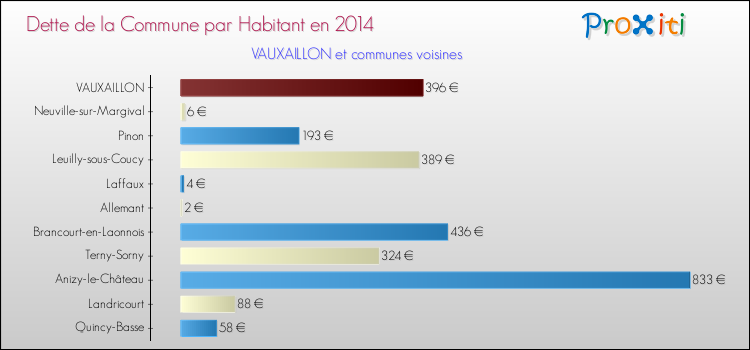 Dette par habitant de la commune en 2014 pour VAUXAILLON et les communes proches Comparaison de la dette par habitant de la commune en 2014 pour VAUXAILLON et les communes voisines