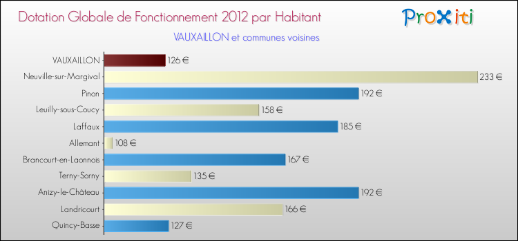 Montant des dotations globales de fonctionnement DGF par Habitant pour VAUXAILLON et les communes proches Comparaison des des dotations globales de fonctionnement DGF par habitant pour VAUXAILLON et les communes voisines
