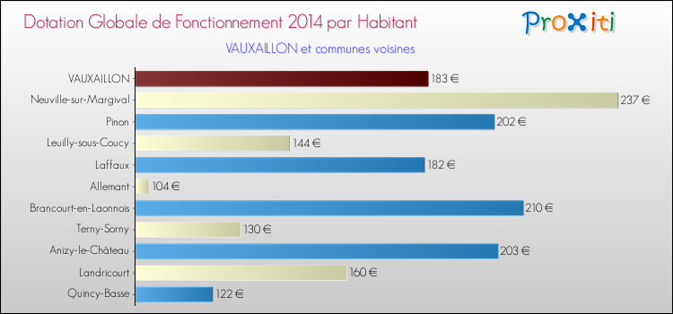 Montant des dotations globales de fonctionnement DGF par Habitant pour VAUXAILLON et les communes proches en 2014. Comparaison des des dotations globales de fonctionnement DGF par habitant pour VAUXAILLON et les communes voisines en 2014.