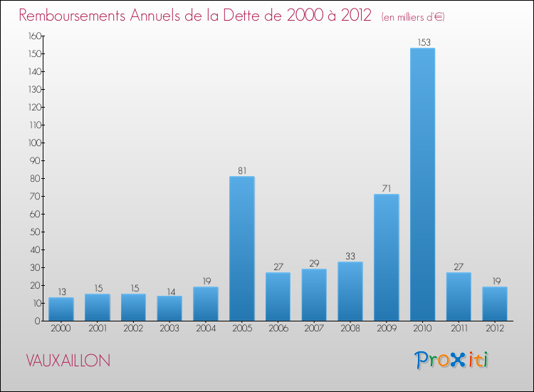 Evolution de l'annuité de la dette pour la commune de VAUXAILLON de 2000 à 2012 Annuités de la dette pour VAUXAILLON de 2000 à 2012