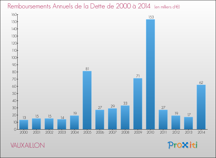 Evolution de l'annuité de la dette pour la commune de VAUXAILLON de 2000 à 2014 Annuités de la dette pour VAUXAILLON de 2000 à 2014