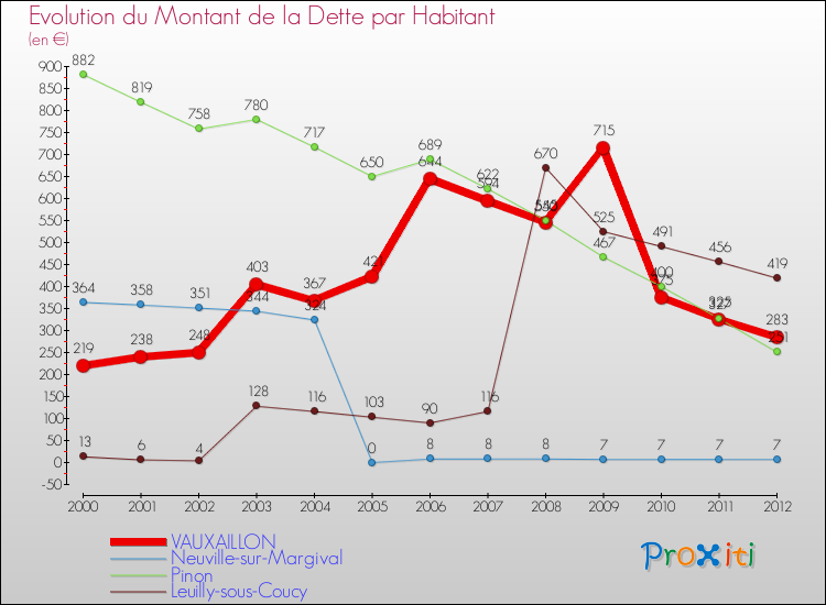Evolution de la dette par habitant pour la commune de VAUXAILLON et les communes proches de 2000 à 2012 Comparaison de la dette par habitant pour VAUXAILLON et les communes voisines de 2000 à 2012