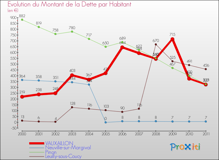 Evolution de la dette par habitant pour la commune de VAUXAILLON et les communes proches Comparaison de la dette par habitant pour VAUXAILLON et les communes voisines