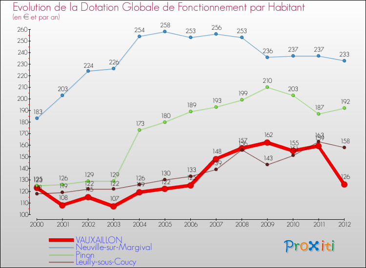 Evolution et montant de la dotation globale de fonctionnement par Habitant pour VAUXAILLON et les communes proches Comparaison des dotations globales de fonctionnement par habitant pour VAUXAILLON et les communes voisines