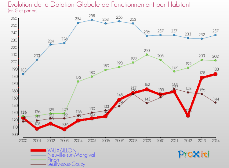 Evolution et montant de la dotation globale de fonctionnement par Habitant pour VAUXAILLON et les communes proches de 2000 à 2014. Comparaison des dotations globales de fonctionnement par habitant pour VAUXAILLON et les communes voisines de 2000 à 2014.