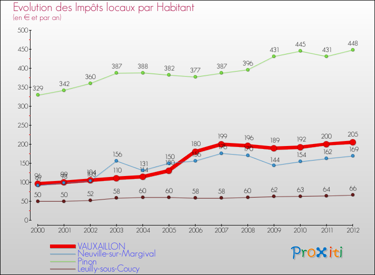 Evolution et montant des impôts locaux par Habitant pour VAUXAILLON et les communes proches Comparaison des impôts locaux par habitant pour VAUXAILLON et les communes voisines