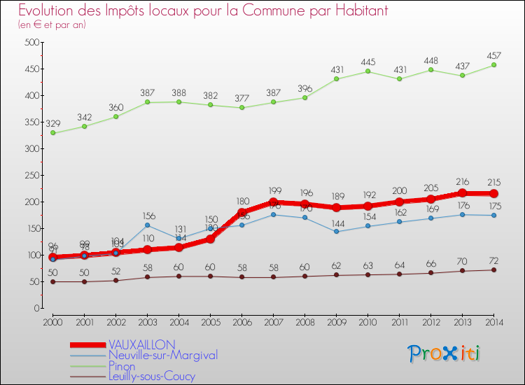 Evolution et montant des impôts locaux par Habitant pour VAUXAILLON et les communes proches de 2000 à 2014 Comparaison des impôts locaux par habitant pour VAUXAILLON et les communes voisines de 2000 à 2014