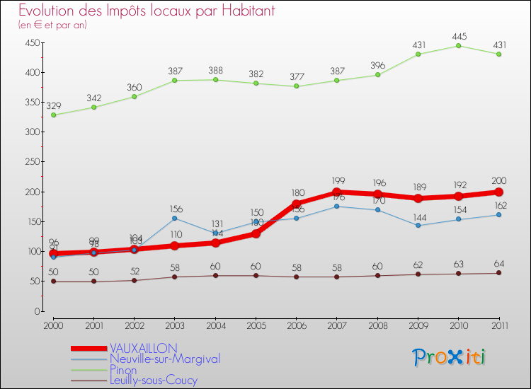 Evolution et montant des impôts locaux par Habitant pour VAUXAILLON et les communes proches Comparaison des impôts locaux par habitant pour VAUXAILLON et les communes voisines