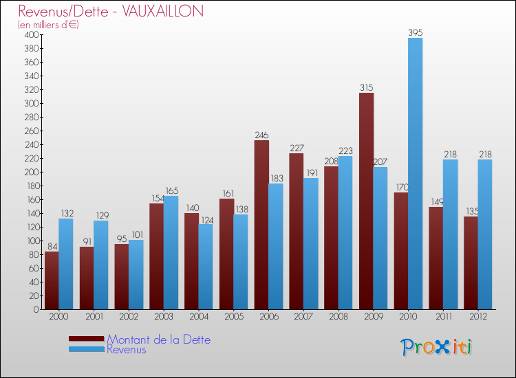 Evolution comparée de la dette et des revenus pour la commune de VAUXAILLON de 2000 à 2012 Comparaison de la dette et des revenus pour VAUXAILLON de 2000 à 2012