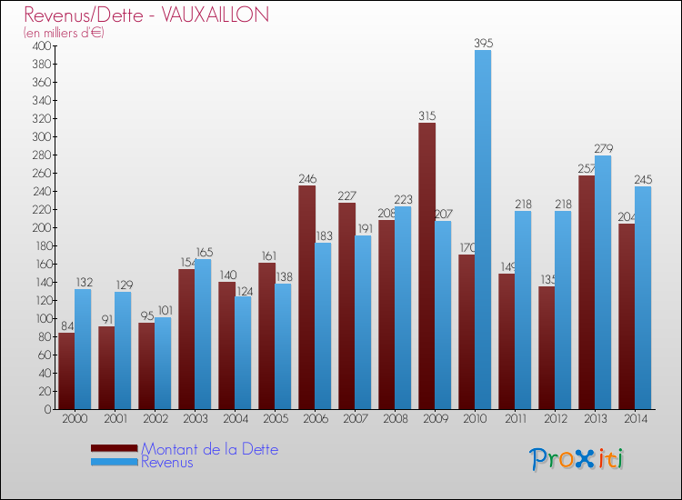 Evolution comparée de la dette et des revenus pour la commune de VAUXAILLON de 2000 à 2014 Comparaison de la dette et des revenus pour VAUXAILLON de 2000 à 2014